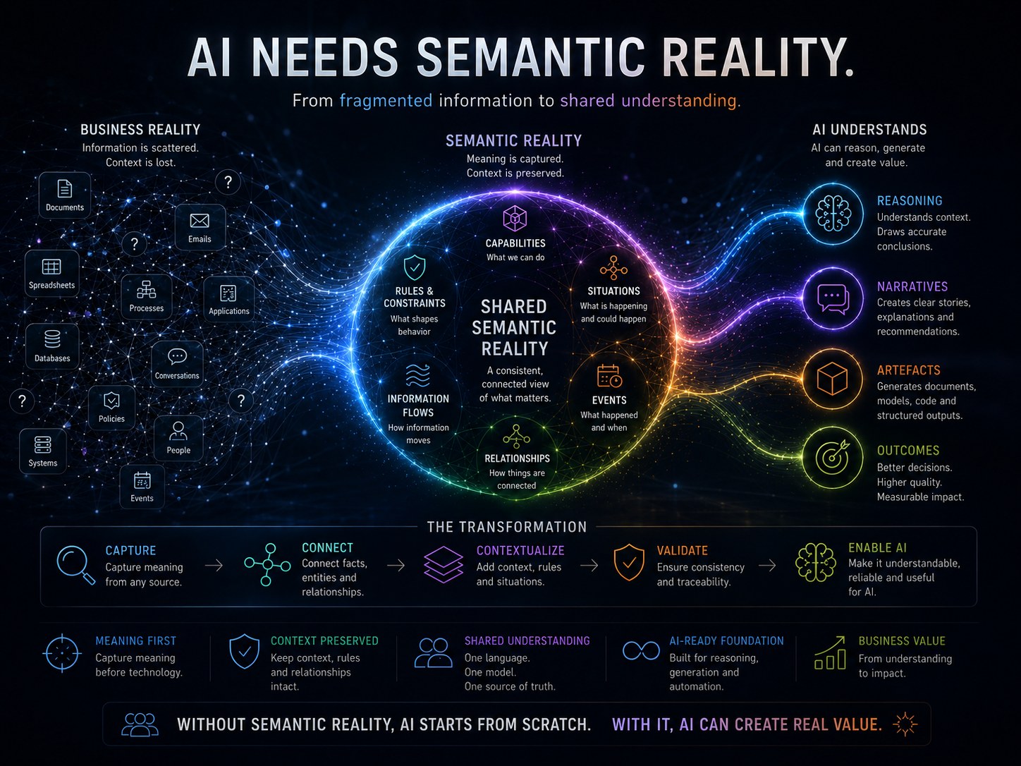 AI needs Semantic Reality