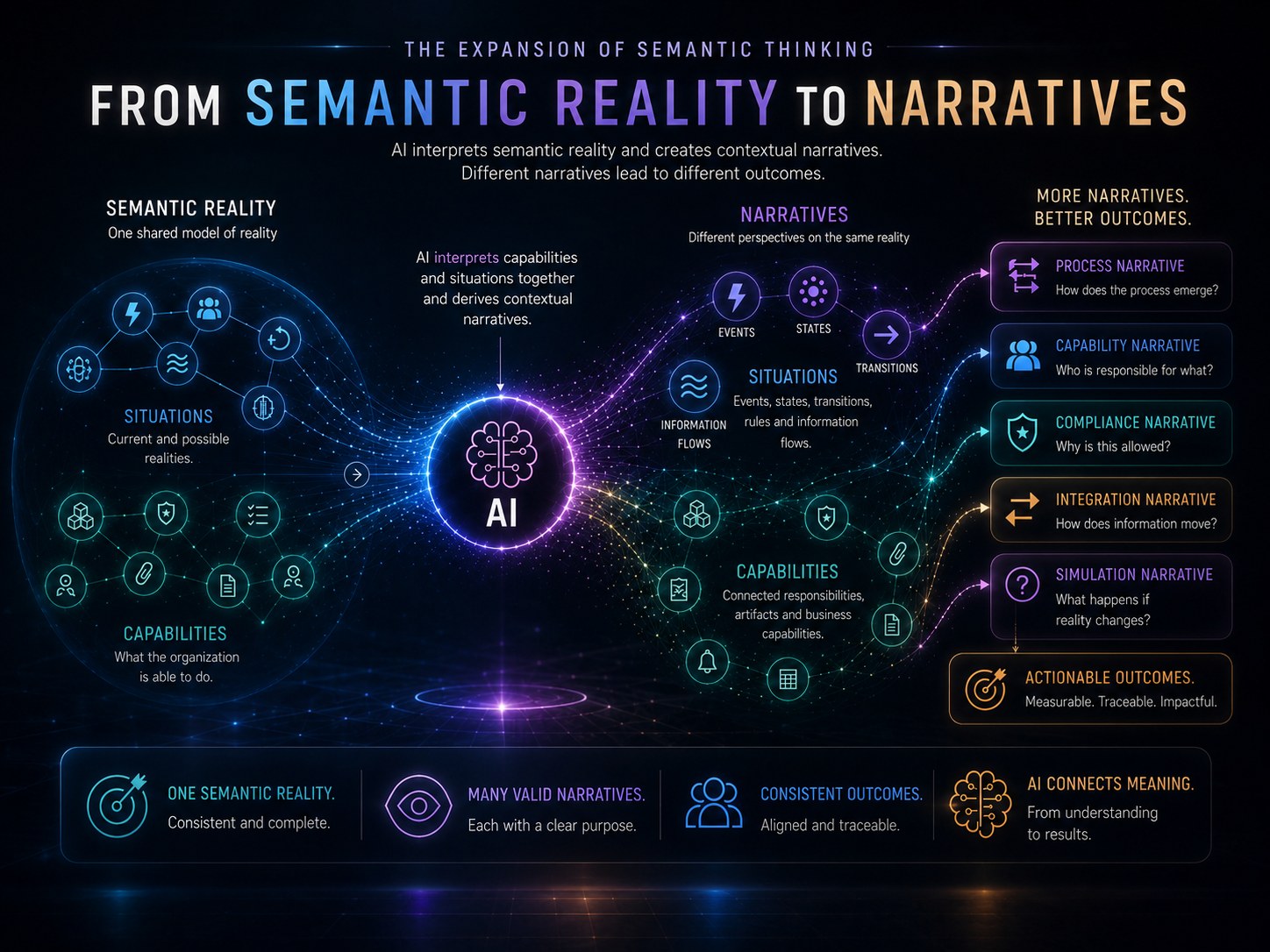 From Semantic Reality to narratives