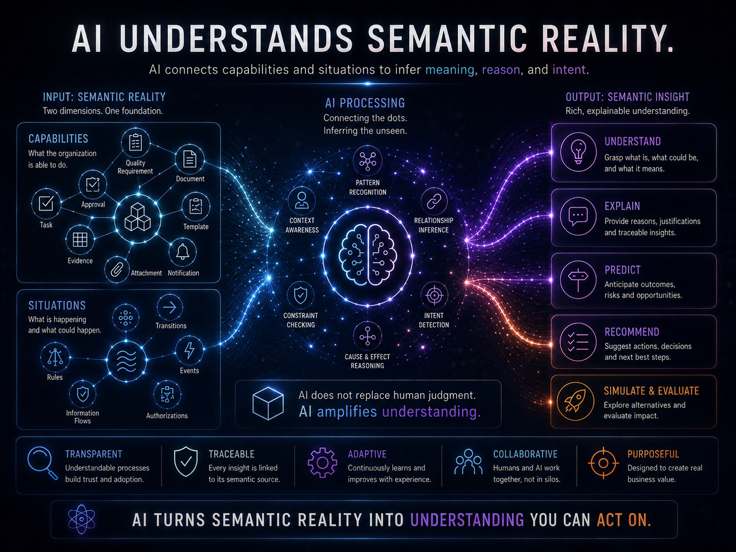 AI understands Semantic Reality