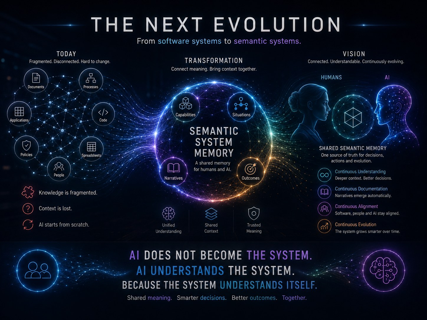 From software systems to semantic systems