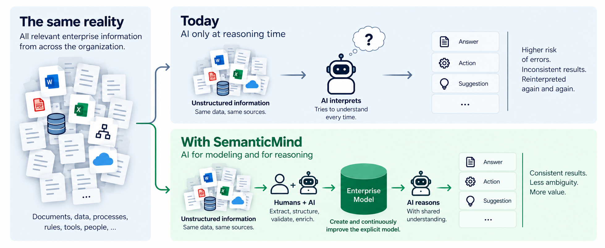 Comparison between an AI-centric architecture and SemanticMind